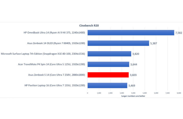 Обзор Asus Zenbook S 14: премиального компактного ноутбука на процессоре Lunar Lake