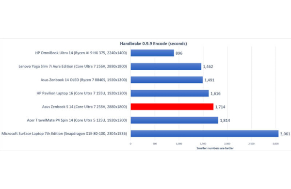 Обзор Asus Zenbook S 14: премиального компактного ноутбука на процессоре Lunar Lake